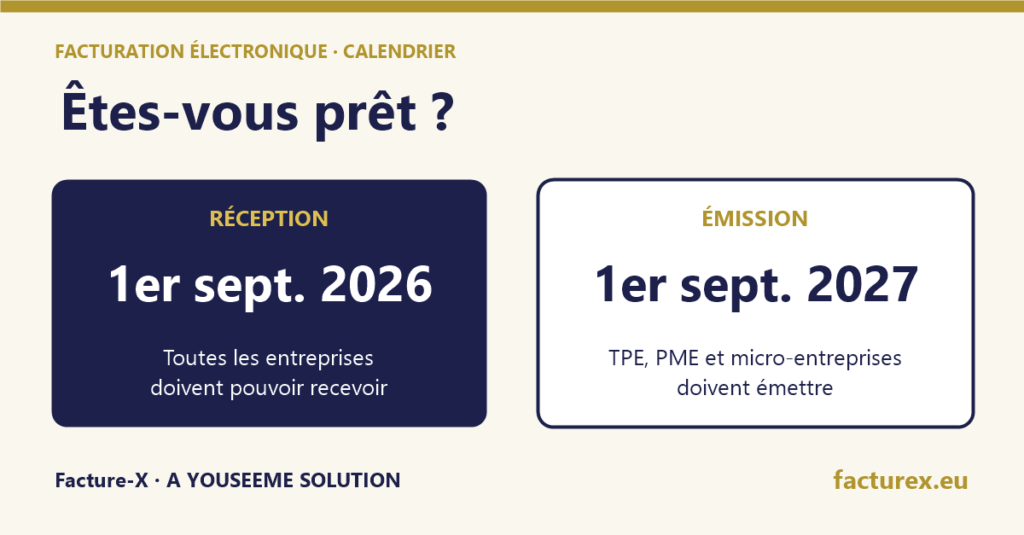 Calendrier de la facture électronique : réception obligatoire pour toutes les entreprises le 1er septembre 2026, émission pour les TPE, PME et micro-entreprises le 1er septembre 2027